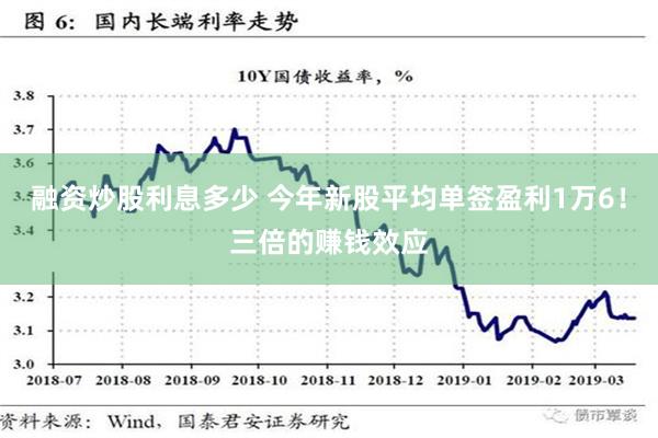 融资炒股利息多少 今年新股平均单签盈利1万6！三倍的赚钱效应