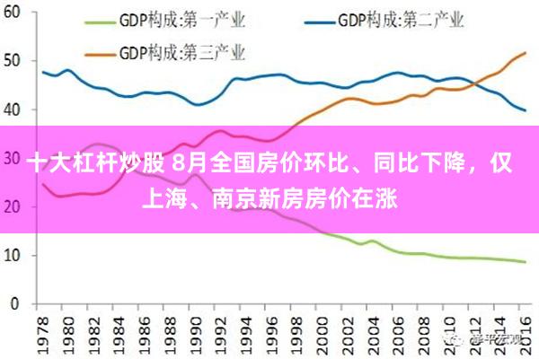 十大杠杆炒股 8月全国房价环比、同比下降，仅上海、南京新房房价在涨